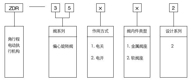 ZDR-35002電動(dòng)偏心旋轉調節閥型號編制